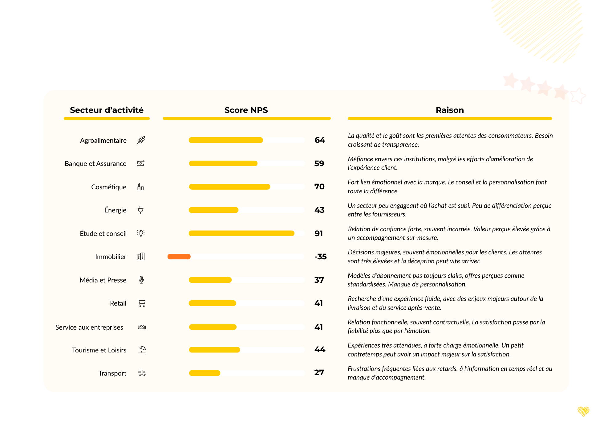 benchmark nps par secteur d'activité